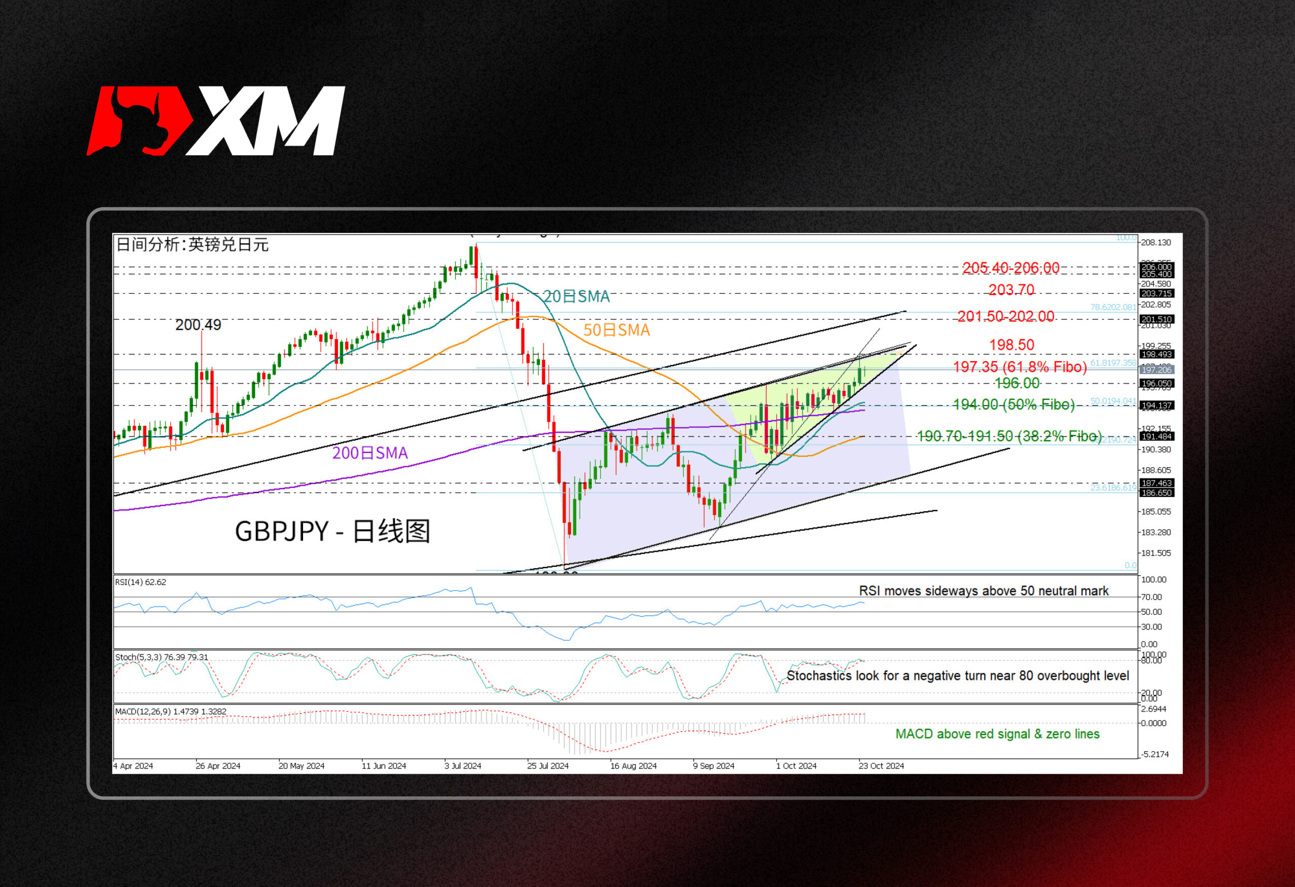 XM官网:技术分析 – GBPJPY创三个月新高