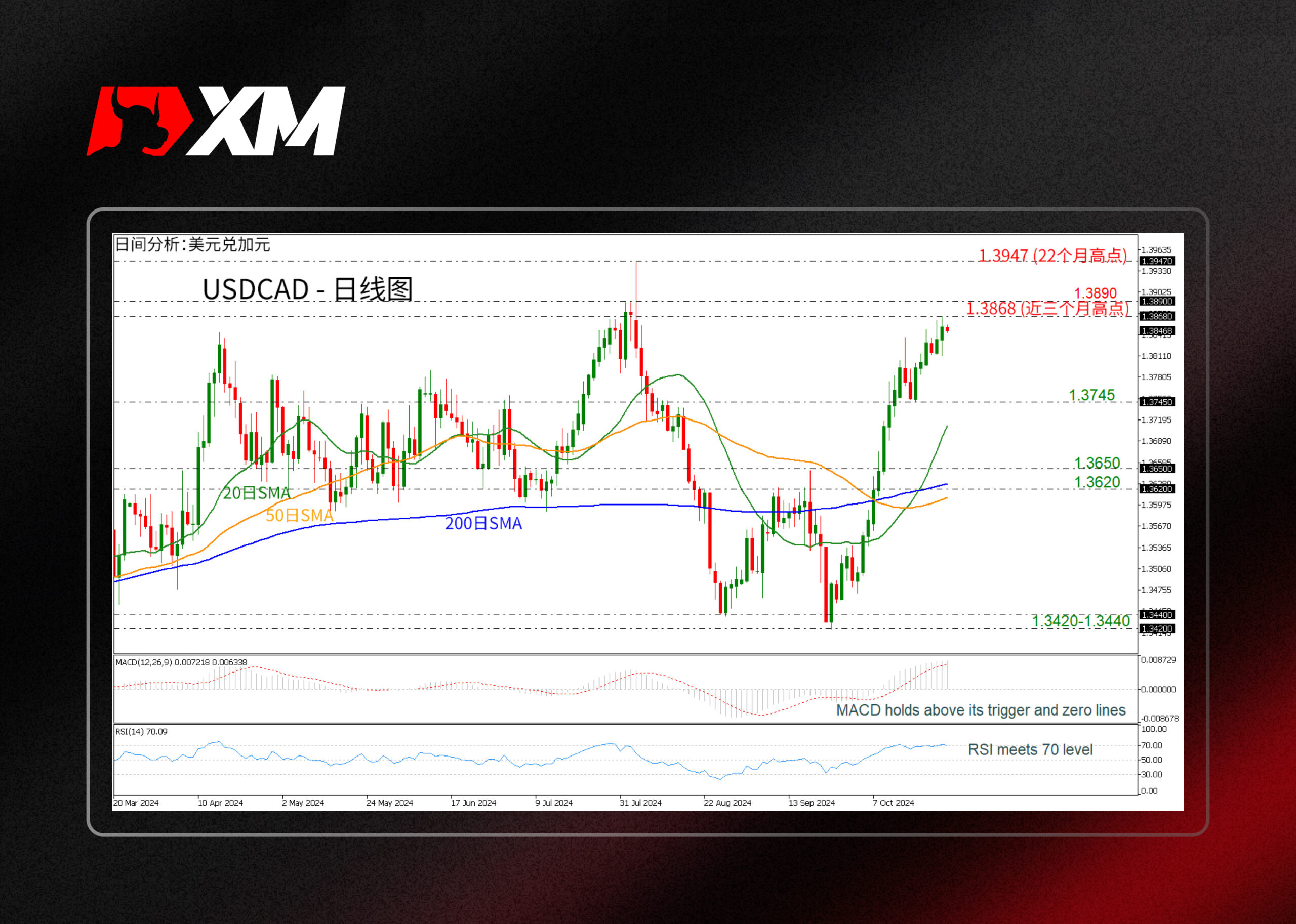 XM官网:技术分析 – USDCAD触及近三个月高点