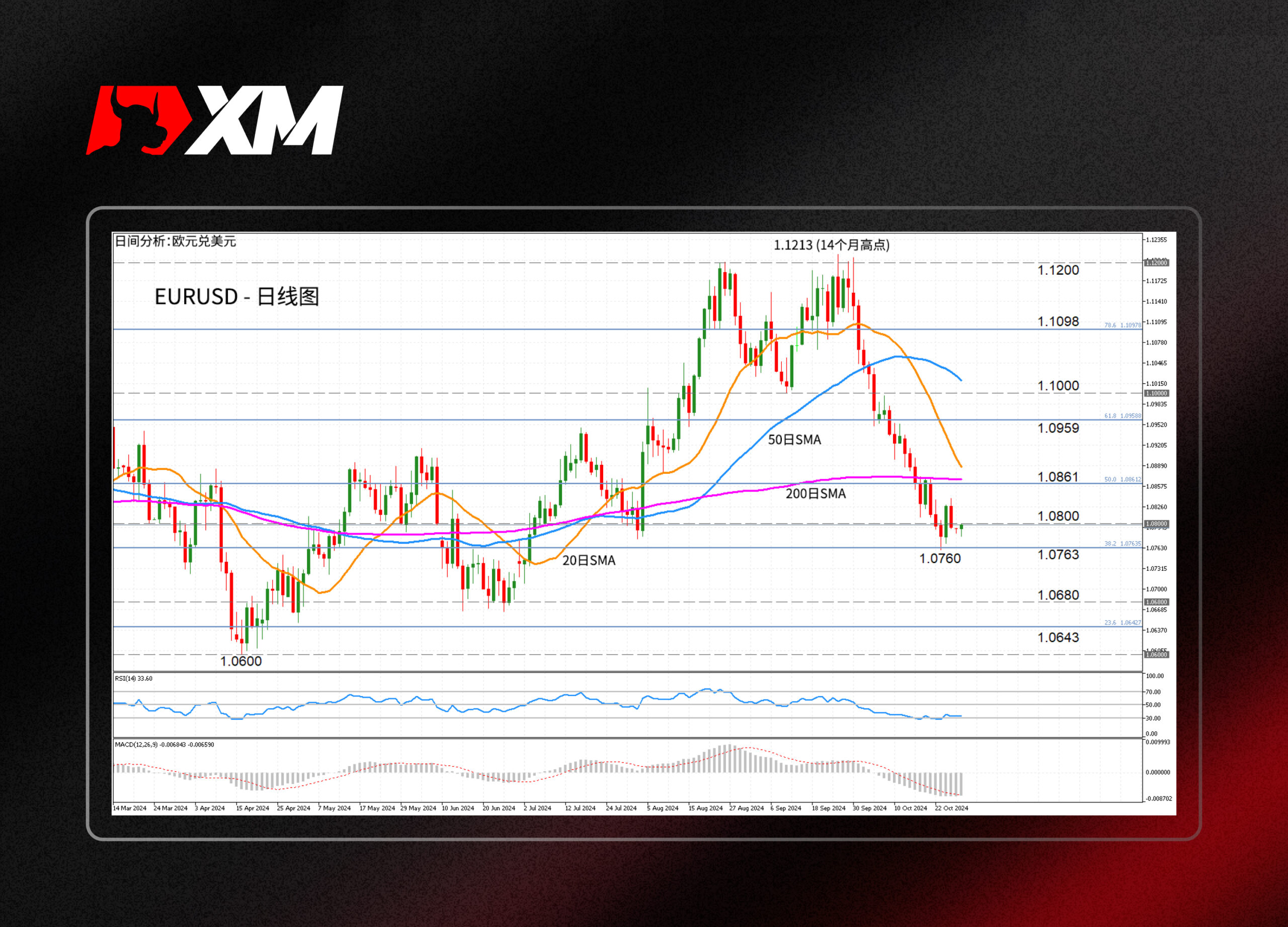 XM官网:技术分析 – EURUSD止跌，但下行风险犹存