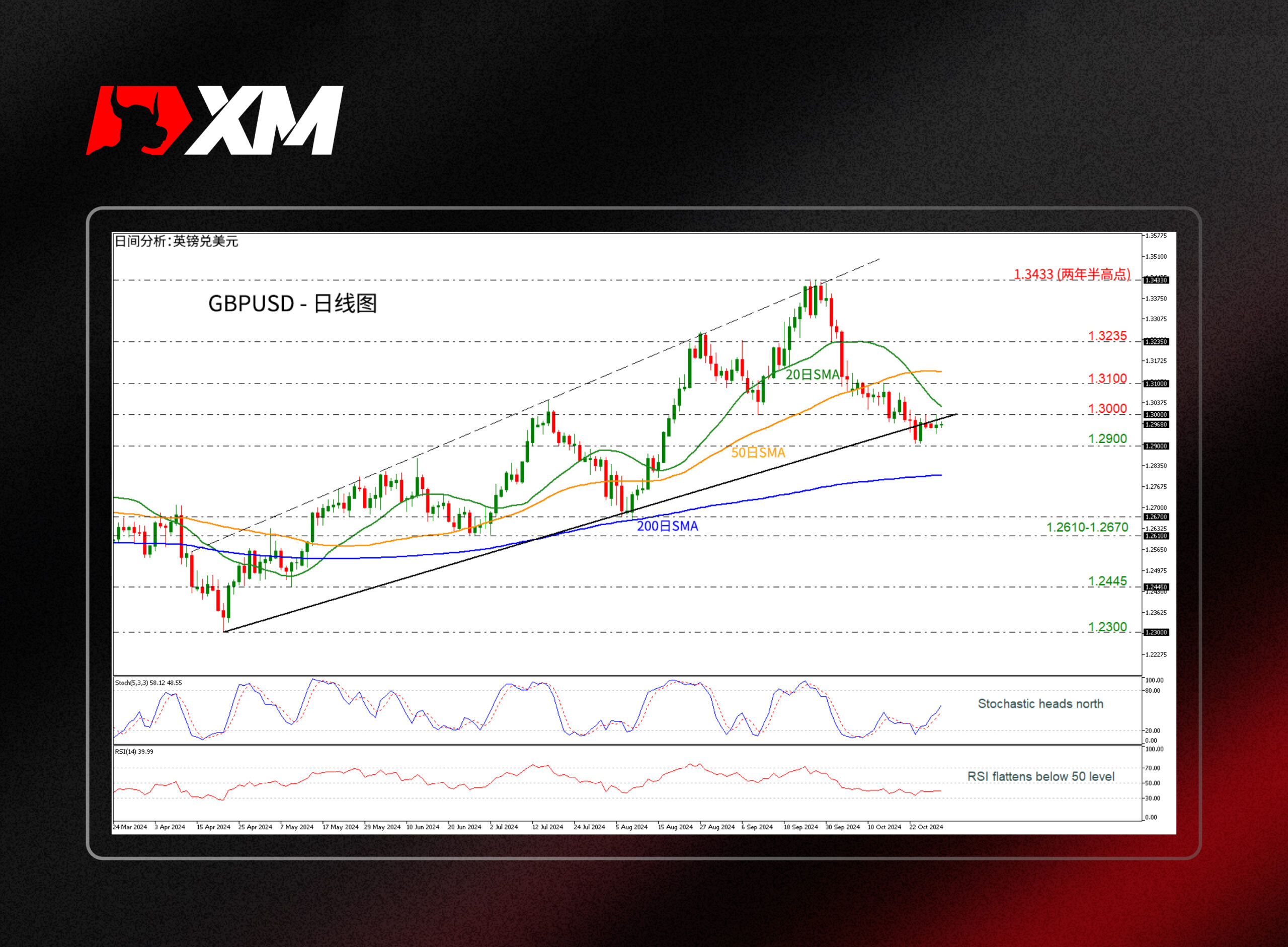 XM官网:技术分析 – GBPUSD在1.2900-1.3000维持区间震荡